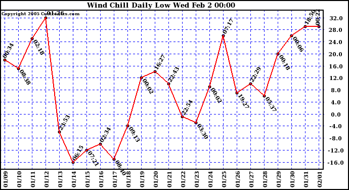  Wind Chill Daily Low 