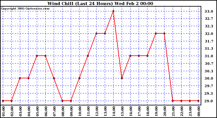  Wind Chill (Last 24 Hours)	