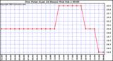  Dew Point (Last 24 Hours)	