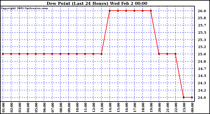  Dew Point (Last 24 Hours)	