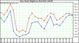  Dew Point High/Low	