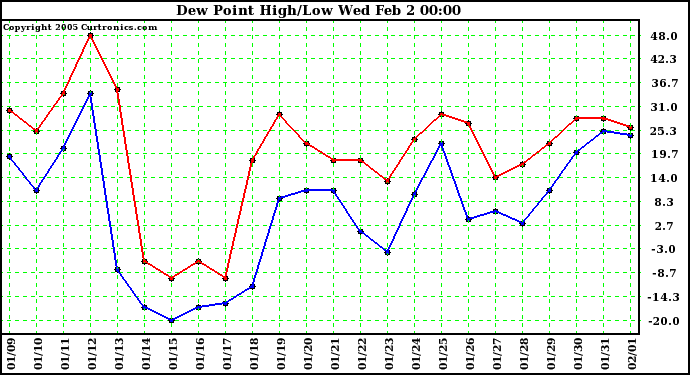  Dew Point High/Low	