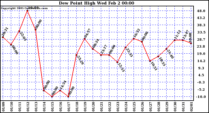  Dew Point High		