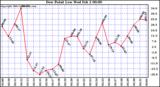  Dew Point Low			