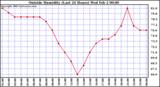  Outside Humidity (Last 24 Hours) 