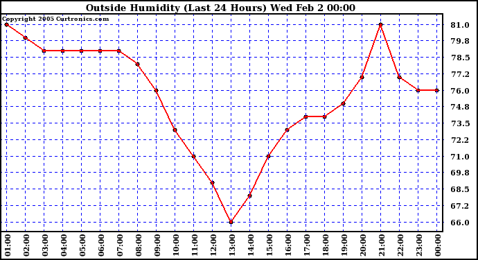  Outside Humidity (Last 24 Hours) 