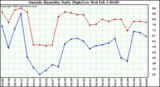  Outside Humidity Daily High/Low 