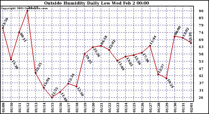  Outside Humidity Daily Low 