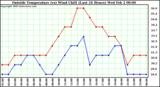  Outside Temperature (vs) Wind Chill (Last 24 Hours) 