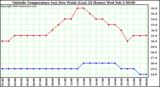  Outside Temperature (vs) Dew Point (Last 24 Hours) 