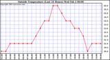  Outside Temperature (Last 24 Hours) 