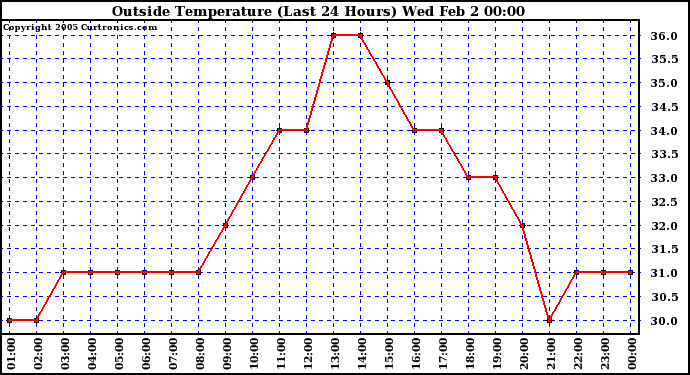  Outside Temperature (Last 24 Hours) 