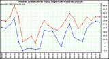  Outside Temperature Daily High/Low	