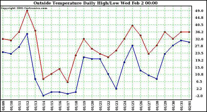  Outside Temperature Daily High/Low	