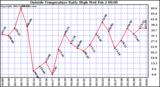  Outside Temperature Daily High 