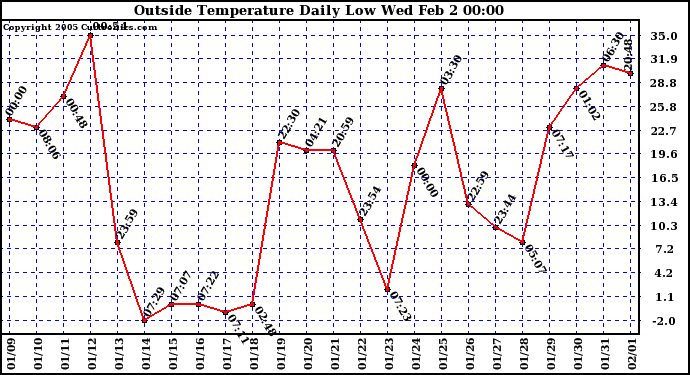  Outside Temperature Daily Low 