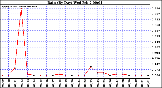  Rain (By Day)				