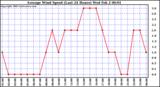  Average Wind Speed (Last 24 Hours)	