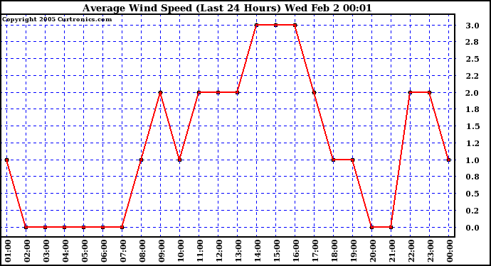  Average Wind Speed (Last 24 Hours)	