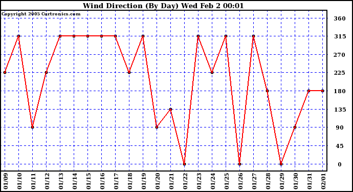  Wind Direction (By Day)		