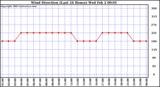  Wind Direction (Last 24 Hours)	