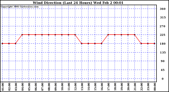  Wind Direction (Last 24 Hours)	