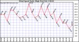  Wind Speed Daily High			