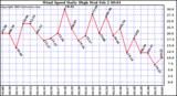  Wind Speed Daily High			