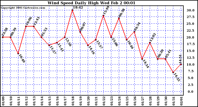  Wind Speed Daily High			