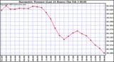  Barometric Pressure (Last 24 Hours)  	