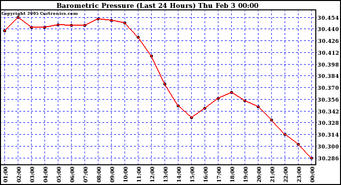  Barometric Pressure (Last 24 Hours)  	