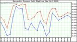  Barometric Pressure Daily High/Low	