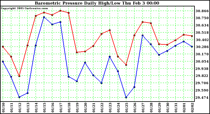  Barometric Pressure Daily High/Low	