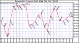  Barometric Pressure Daily High	