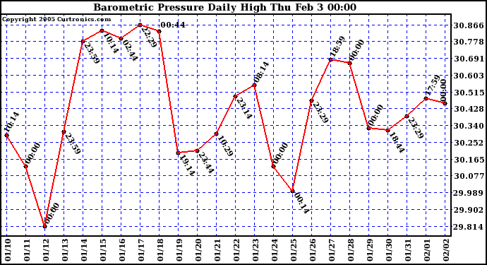  Barometric Pressure Daily High	