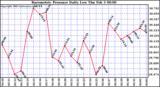  Barometric Pressure Daily Low		
