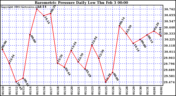  Barometric Pressure Daily Low		