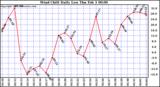  Wind Chill Daily Low 