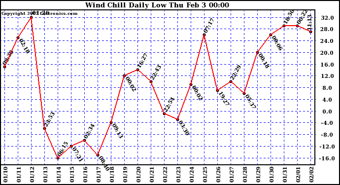  Wind Chill Daily Low 