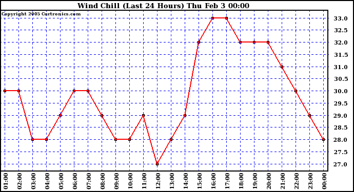  Wind Chill (Last 24 Hours)	
