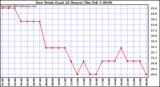  Dew Point (Last 24 Hours)	