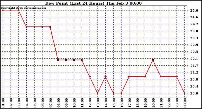  Dew Point (Last 24 Hours)	