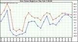 Dew Point High/Low	