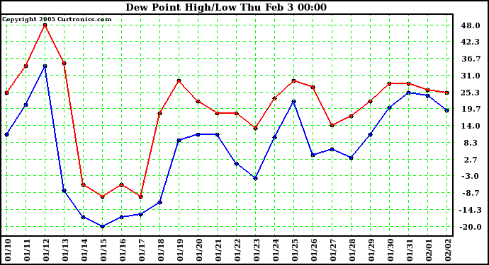  Dew Point High/Low	