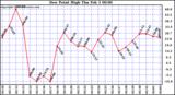  Dew Point High		