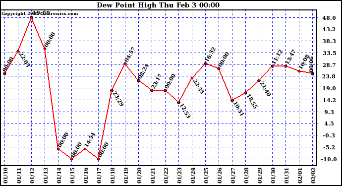  Dew Point High		