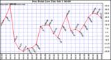  Dew Point Low			