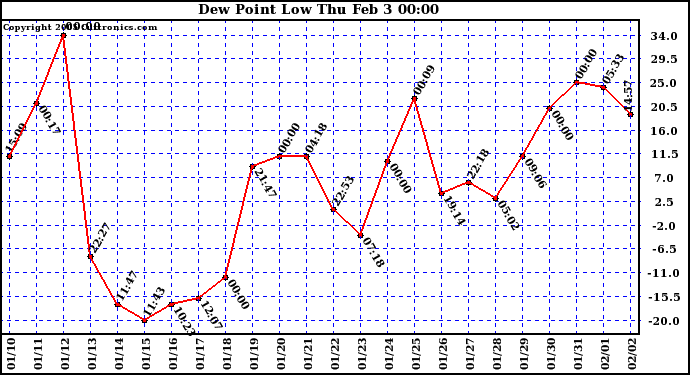  Dew Point Low			