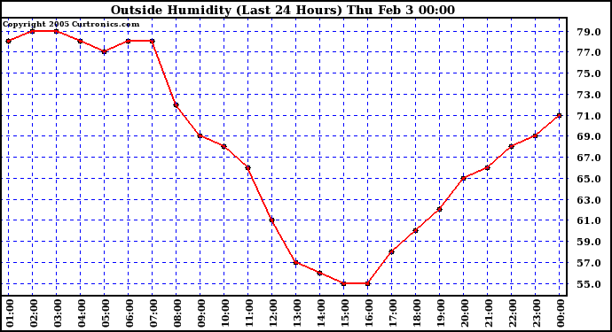  Outside Humidity (Last 24 Hours) 