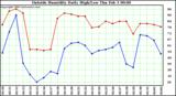  Outside Humidity Daily High/Low 